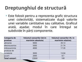  Este folosit pentru a reprezenta grafic structura
unei colectivităţi, sistematizate după valorile
unei variabile cantitative sau calitative. Graficul
arată, aşadar, modul în care întregul se
subdivide în părţi componente.
Dreptunghiul de structură
Categoria de
produse
Volumul vanzarilor (lei-in
marimim absolute)
Volumul vanzarilor (%- in
marimim relative)
alimente 9000 39.13
electrocasnice 5000 21.74
imbracaminte 4000 17.39
produse de
curatenie 3000 13.04
jucarii 2000 8.7
Total vanzari: 23000 100
 