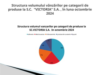 Structura volumului vânzărilor pe categorii de
produse la S.C. “VICTORIA” S.A. , în luna octombrie
2024
39%
22%
17%
13%
9%
Structura volumul vanzarilor pe categorii de produse la
SC.VICTORIA S.A. In octombrie 2024
alimente electrocasnice imbracaminte produse de curatenie jucarii
 