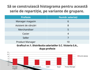 Profesie Număr salariaţi
Manager magazin 6
Asistent de vânzări 8
Merchandiser 5
Casier 4
Seller 7
Product Manager 10
Să se construiască histograma pentru această
serie de repartiţie, pe variante de grupare.
Manager
magazin
Asistent de
vânzări
Merchandiser Casier Buyer Product Manager
0
2
4
6
8
10
12
Graficul nr.1. Distributia salariatilor S.C. Victoria S.A.,
dupa profesie
Număr salariaţi
 