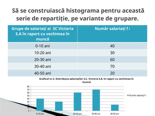 Grupe de salariaţi ai SC Victoria
S.A în raport cu vechimea în
muncă
Număr salariaţi f i
0-10 ani 40
10-20 ani 30
20-30 ani 60
30-40 ani 70
40-50 ani 20
Să se construiască histograma pentru această
serie de repartiţie, pe variante de grupare.
0-10 ani 10-20 ani 20-30 ani 30-40 ani 40-50 ani
0
10
20
30
40
50
60
70
80
Graficul nr.2. Distribuţia salariaţilor S.C. Victoria S.A. în raport cu vechimea în
muncă
Număr salariaţi f i
 