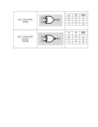 SAU –EXCLUSIV
(XOR)
0
0
1
1
0
1
0
1
0
1
1
0
SAU – EXCLUSIV
NEGAT
(NXOR)
0
0
1
1
0
1
0
1
1
0
0
1