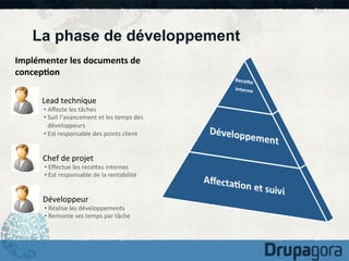 La phase de développement
Implémenter	
  les	
  documents	
  de	
  
concep1on	
  
Lead	
  technique	
  

• Aﬀecte	
  les	
  tâches	
  
• Suit	
  l’avancement	
  et	
  les	
  temps	
  des	
  
développeurs	
  
• Est	
  responsable	
  des	
  points	
  client	
  

Chef	
  de	
  projet	
  

• Eﬀectue	
  les	
  receKes	
  internes	
  
• Est	
  responsable	
  de	
  la	
  rentabilité	
  

Développeur	
  

• Réalise	
  les	
  développements	
  
• Remonte	
  ses	
  temps	
  par	
  tâche	
  

 