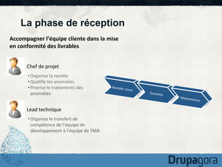 La phase de réception
Accompagner	
  l’équipe	
  cliente	
  dans	
  la	
  mise	
  
en	
  conformité	
  des	
  livrables	
  
Chef	
  de	
  projet	
  
• Organise	
  la	
  receKe	
  
• Qualiﬁe	
  les	
  anomalies	
  
• Priorise	
  le	
  traitements	
  des	
  
anomalies	
  

Lead	
  technique	
  
• Organise	
  le	
  transfert	
  de	
  
compétence	
  de	
  l’équipe	
  de	
  
développement	
  à	
  l’équipe	
  de	
  TMA	
  

 