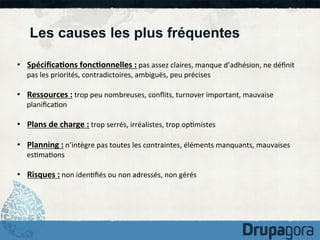 Les causes les plus fréquentes
•  Spéciﬁca1ons	
  fonc1onnelles	
  :	
  pas	
  assez	
  claires,	
  manque	
  d’adhésion,	
  ne	
  déﬁnit	
  
pas	
  les	
  priorités,	
  contradictoires,	
  ambiguës,	
  peu	
  précises	
  

•  Ressources	
  :	
  trop	
  peu	
  nombreuses,	
  conﬂits,	
  turnover	
  important,	
  mauvaise	
  
planiﬁca)on	
  

•  Plans	
  de	
  charge	
  :	
  trop	
  serrés,	
  irréalistes,	
  trop	
  op)mistes	
  
•  Planning	
  :	
  n’intègre	
  pas	
  toutes	
  les	
  contraintes,	
  éléments	
  manquants,	
  mauvaises	
  
es)ma)ons	
  

•  Risques	
  :	
  non	
  iden)ﬁés	
  ou	
  non	
  adressés,	
  non	
  gérés	
  

 