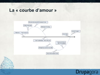La « courbe d’amour »

 