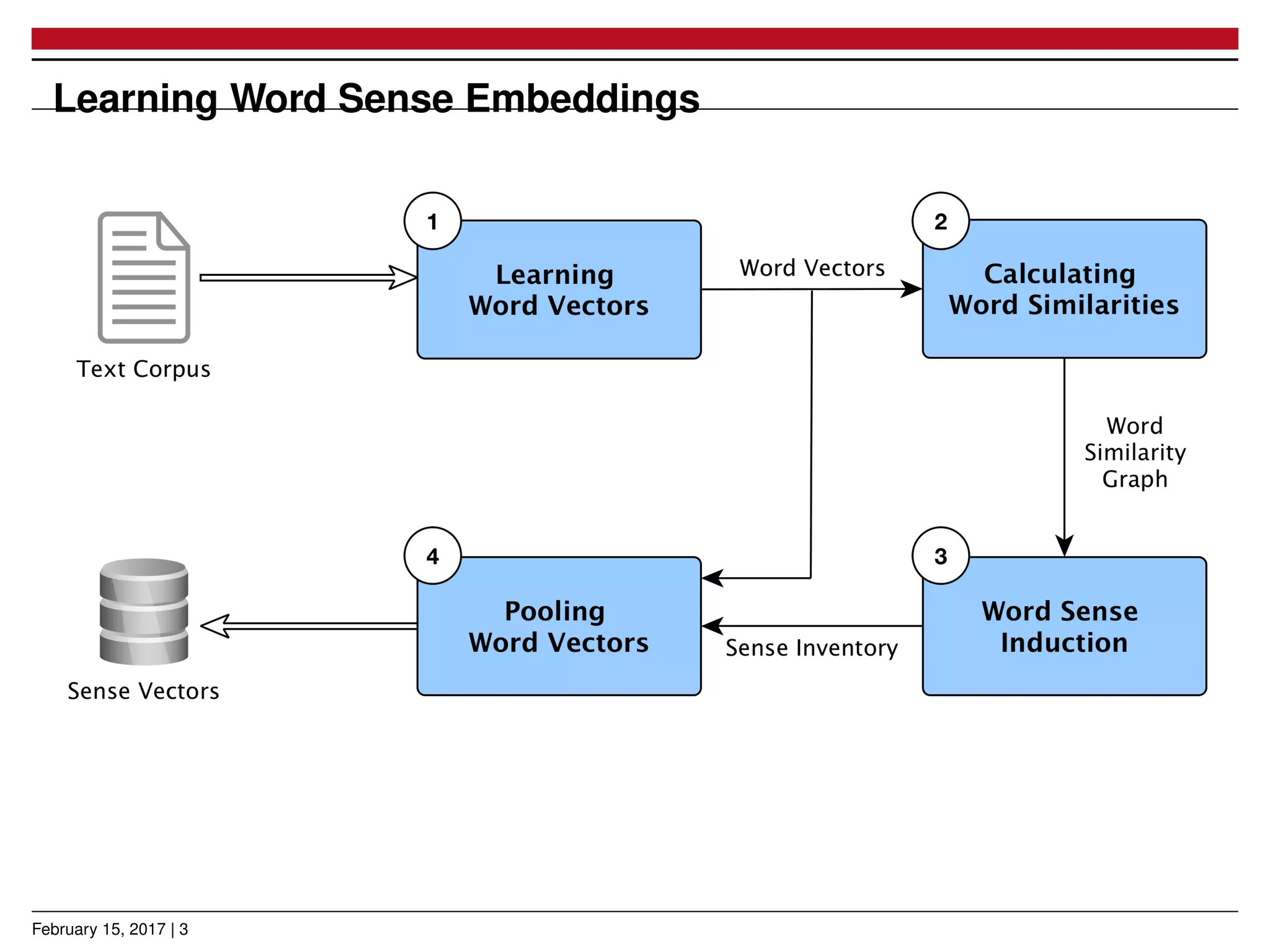 Learning Word Sense Embeddings
February 15, 2017 | 3
 