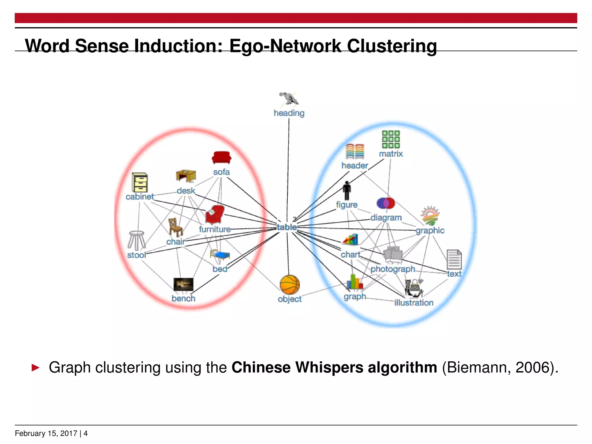 Word Sense Induction: Ego-Network Clustering
Graph clustering using the Chinese Whispers algorithm (Biemann, 2006).
February 15, 2017 | 4
 