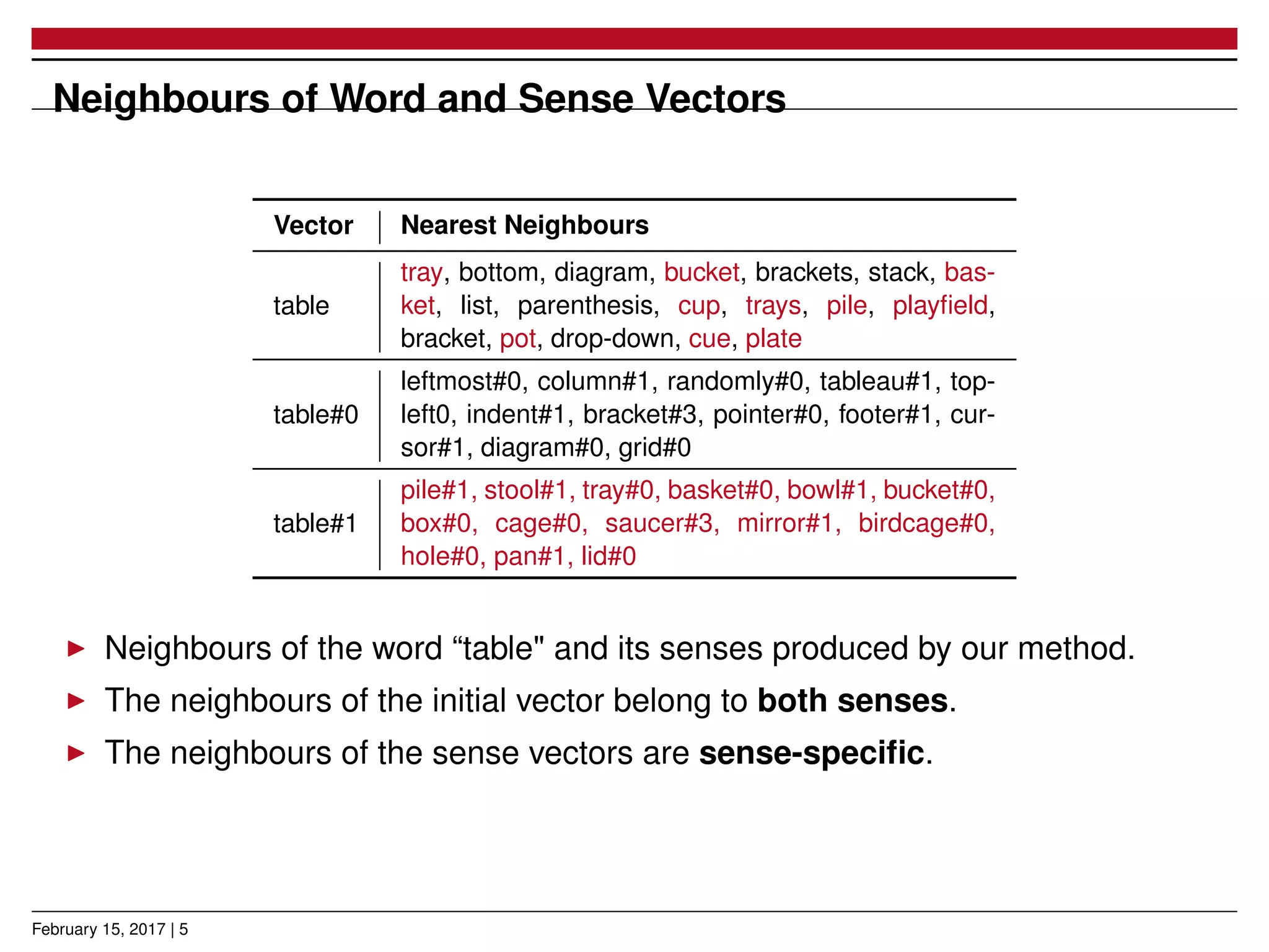 Neighbours of Word and Sense Vectors
Vector Nearest Neighbours
table
tray, bottom, diagram, bucket, brackets, stack, bas-
ket, list, parenthesis, cup, trays, pile, playﬁeld,
bracket, pot, drop-down, cue, plate
table#0
leftmost#0, column#1, randomly#0, tableau#1, top-
left0, indent#1, bracket#3, pointer#0, footer#1, cur-
sor#1, diagram#0, grid#0
table#1
pile#1, stool#1, tray#0, basket#0, bowl#1, bucket#0,
box#0, cage#0, saucer#3, mirror#1, birdcage#0,
hole#0, pan#1, lid#0
Neighbours of the word “table" and its senses produced by our method.
The neighbours of the initial vector belong to both senses.
The neighbours of the sense vectors are sense-speciﬁc.
February 15, 2017 | 5
 