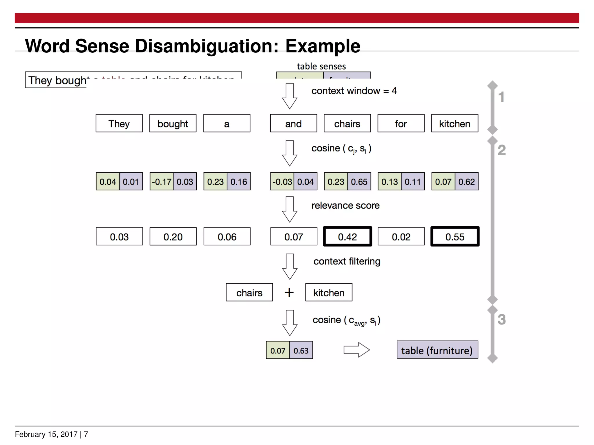 Word Sense Disambiguation: Example
February 15, 2017 | 7
 