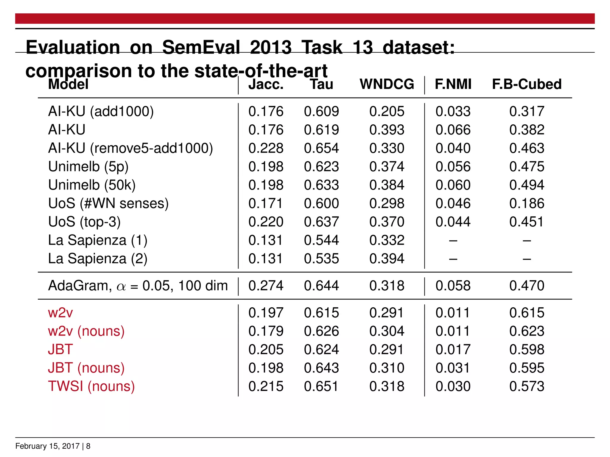 Evaluation on SemEval 2013 Task 13 dataset:
comparison to the state-of-the-art
Model Jacc. Tau WNDCG F.NMI F.B-Cubed
AI-KU (add1000) 0.176 0.609 0.205 0.033 0.317
AI-KU 0.176 0.619 0.393 0.066 0.382
AI-KU (remove5-add1000) 0.228 0.654 0.330 0.040 0.463
Unimelb (5p) 0.198 0.623 0.374 0.056 0.475
Unimelb (50k) 0.198 0.633 0.384 0.060 0.494
UoS (#WN senses) 0.171 0.600 0.298 0.046 0.186
UoS (top-3) 0.220 0.637 0.370 0.044 0.451
La Sapienza (1) 0.131 0.544 0.332 – –
La Sapienza (2) 0.131 0.535 0.394 – –
AdaGram, α = 0.05, 100 dim 0.274 0.644 0.318 0.058 0.470
w2v 0.197 0.615 0.291 0.011 0.615
w2v (nouns) 0.179 0.626 0.304 0.011 0.623
JBT 0.205 0.624 0.291 0.017 0.598
JBT (nouns) 0.198 0.643 0.310 0.031 0.595
TWSI (nouns) 0.215 0.651 0.318 0.030 0.573
February 15, 2017 | 8
 