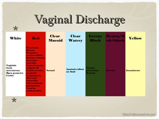 IWantToBecomeAVet.com
Vaginal DischargeVaginal Discharge
White Red
Clear
Mucoid
Clear
Watery
Greeny
Black
Brown/R
ed->black
Yellow
Vaginitis
Early
meteostrous
Open pyometra
Cystits
Proestrous
Oestrus
Persistent
ovarian follicle
Ovarian Tumour
(oestrogen
secreting
Vaginal trauma
Vaginal FB
Cystitis Urethra
neoplasia
Coagulopathy
Placental
separation
Sub inolutions
post-partum
Vasuclar
malformation
Normal
Amniotic/allant
oic fluid
Normal
parturition
Dystocia
Metritis Incontinence
*
*
 