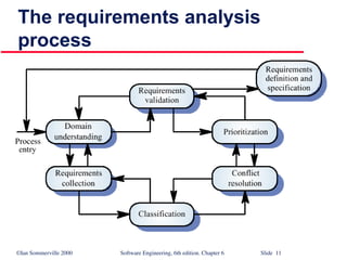 RE process REQUIREMENT ENGINEERING SOFTWARE ENGINEERING | PPT