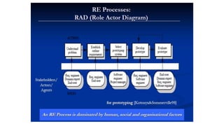 RE processes and process models | PPTX
