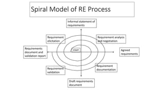 RE processes and process models | PPT