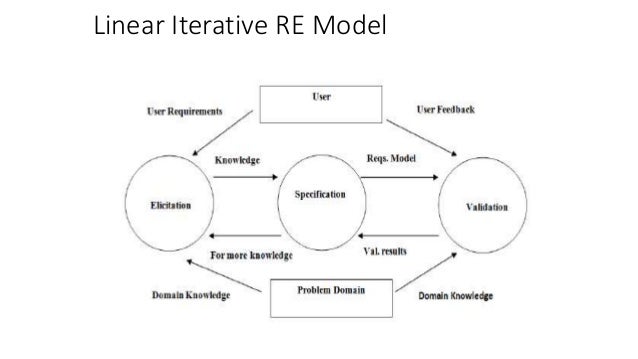 RE processes and process models