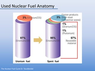 Used Nuclear Fuel AnatomyThe Nuclear Fuel Cycle Dr. Tsoulfanidis’