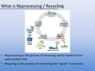 What is Reprocessing / RecyclingReprocessing is the process of removing useful material from used nuclear fuel.Recycling is the process of re-burning the “waste” in a reactor. 