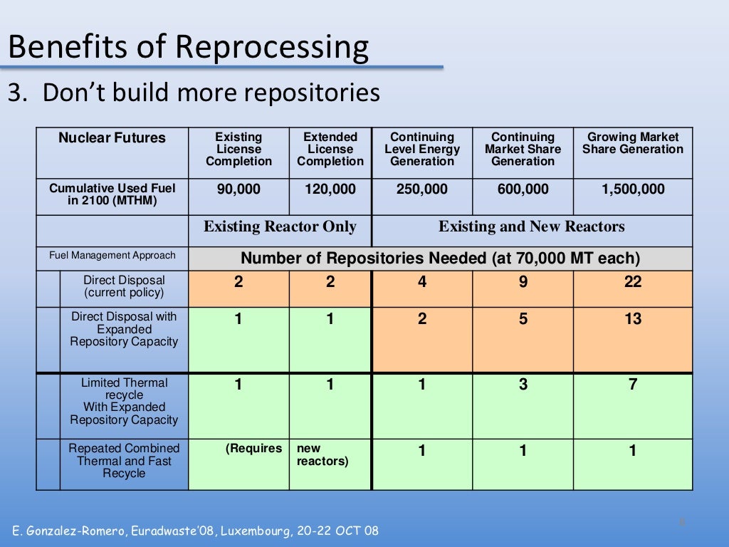 Nuclear Waste Reprocessing