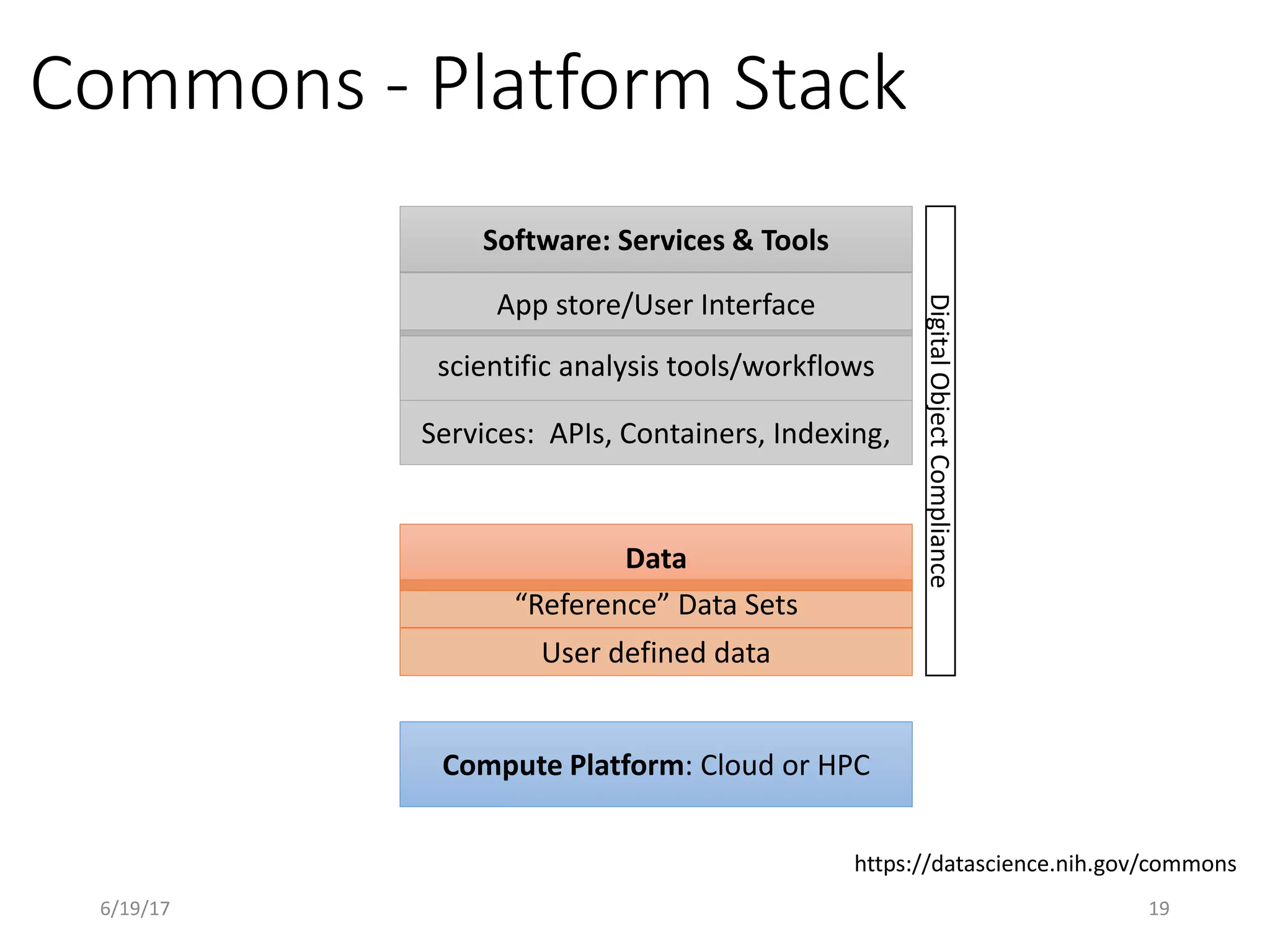 Commons - Platform Stack
https://datascience.nih.gov/commons
Compute Platform: Cloud or HPC
Services: APIs, Containers, Indexing,
Software: Services & Tools
scientific analysis tools/workflows
Data
“Reference” Data Sets
User defined data
DigitalObjectCompliance
App store/User Interface
6/19/17 19
 