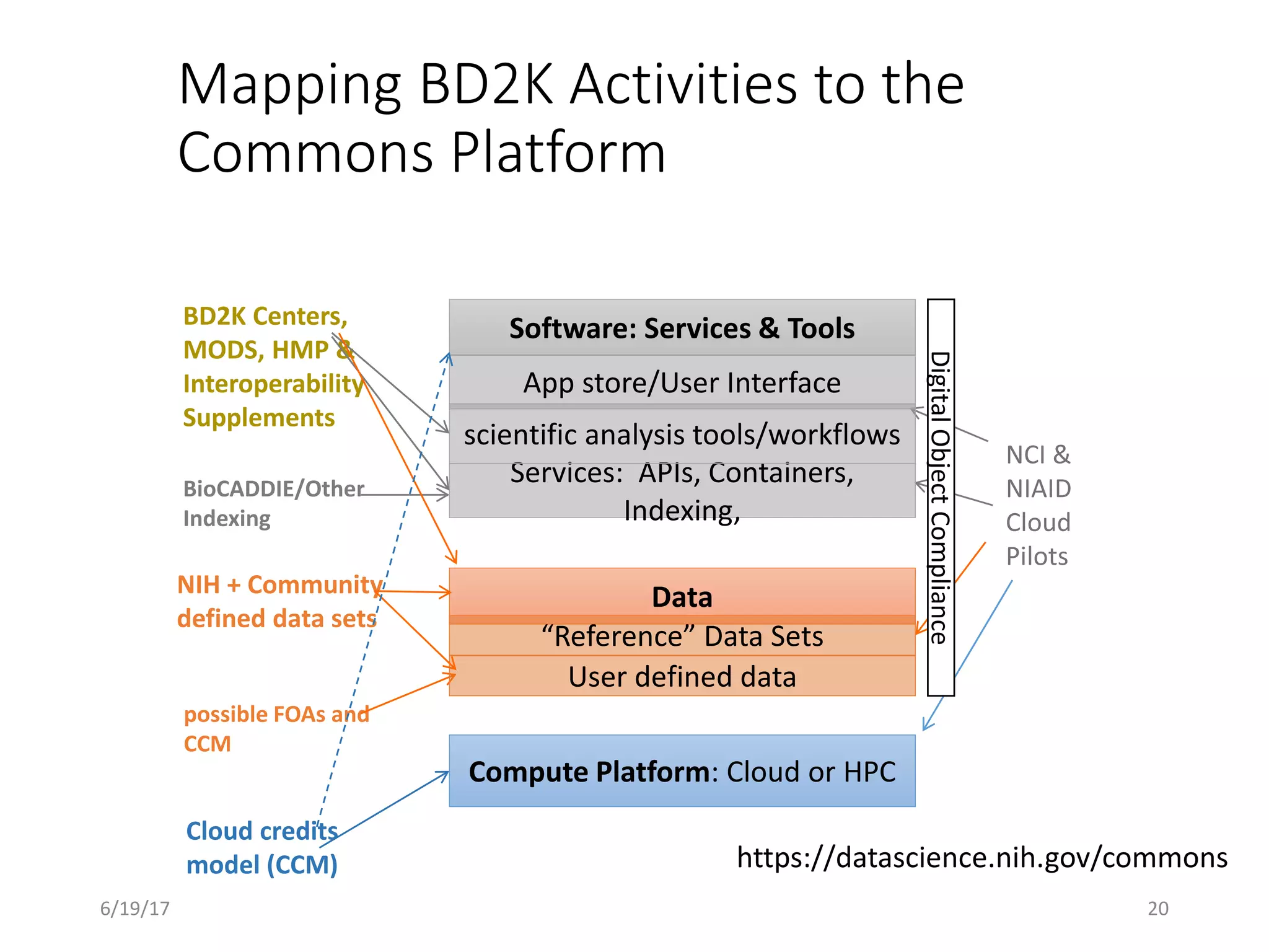 NIH + Community
defined data sets
possible FOAs and
CCM
BD2K Centers,
MODS, HMP &
Interoperability
Supplements
Cloud credits
model (CCM)
BioCADDIE/Other
Indexing
NCI &
NIAID
Cloud
Pilots
Compute Platform: Cloud or HPC
Services: APIs, Containers,
Indexing,
Software: Services & Tools
scientific analysis tools/workflows
Data
“Reference” Data Sets
User defined data
DigitalObjectCompliance
App store/User Interface
Mapping BD2K Activities to the
Commons Platform
https://datascience.nih.gov/commons
6/19/17 20
 
