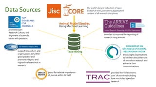 The world’s largest collection of open
access full texts, containing aggregated
content of all research disciplines
CONCORDAT ON
OPENNESS ON ANIMAL
RESEARCH INTHE UK
TOP
GUIDELINES
FOR
JOURNALS
proxy for relative importance
of journal within its field
support researchers and
organisations to further
good practice and
promote integrity and
high ethical standards in
research
Animal Model Studies
Text Mining
Using Machine Learning
Data Sources
promote Open
Research Culture, and
alignment of scientific
ideals with practices
provides the ‘full economic
cost’ of activities including
how much they spend on
research
intended to improve the reporting of
research using animals
encourages organisations
to be clear about their use
of animals in research and
enhance their
communications
 