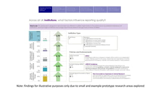 Note: findings for illustrative purposes only due to small and example prototype research areas explored
 