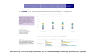 Note: findings for illustrative purposes only due to small and example prototype research areas explored
 