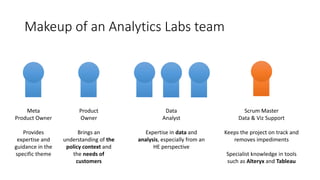 Makeup of an Analytics Labs team
Product
Owner
Brings an
understanding of the
policy context and
the needs of
customers
Data
Analyst
Expertise in data and
analysis, especially from an
HE perspective
Scrum Master
Data & Viz Support
Keeps the project on track and
removes impediments
Specialist knowledge in tools
such as Alteryx and Tableau
Meta
Product Owner
Provides
expertise and
guidance in the
specific theme
 