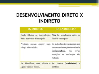 DESENVOLVIMENTO DIRETO X
INDIRETO
D. DIRETO D. INDIRETO
Desde filhotes os descendentes
tem a aparência de seus pais.
Não há semelhança entre os
filhotes e seus pais.
Precisam apenas crescer para
atingir a fase adulta.
Os individuos jovens passam por
uma transformação denominada
metamorfose. Em certas
situações as mudanças são
radicais.
Ex. Mamíferos, aves, répteis e
alguns tipos de peixes.
Ex. Insetos (borboletas) e
anfibios.
 