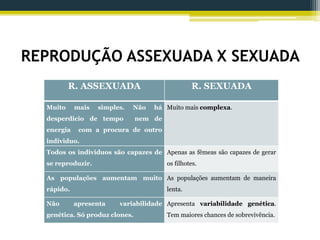 REPRODUÇÃO ASSEXUADA X SEXUADA
R. ASSEXUADA R. SEXUADA
Muito mais simples. Não há
desperdicio de tempo nem de
energia com a procura de outro
individuo.
Muito mais complexa.
Todos os individuos são capazes de
se reproduzir.
Apenas as fêmeas são capazes de gerar
os filhotes.
As populações aumentam muito
rápido.
As populações aumentam de maneira
lenta.
Não apresenta variabilidade
genética. Só produz clones.
Apresenta variabilidade genética.
Tem maiores chances de sobrevivência.
 