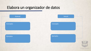Elabora un organizador de datos
Asexual Sexual
Concepto Concepto
Ejemplos Ejemplos
 