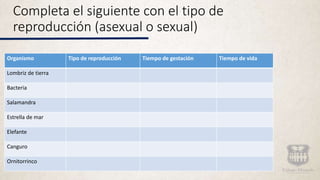 Completa el siguiente con el tipo de
reproducción (asexual o sexual)
Organismo Tipo de reproducción Tiempo de gestación Tiempo de vida
Lombriz de tierra
Bacteria
Salamandra
Estrella de mar
Elefante
Canguro
Ornitorrinco
 