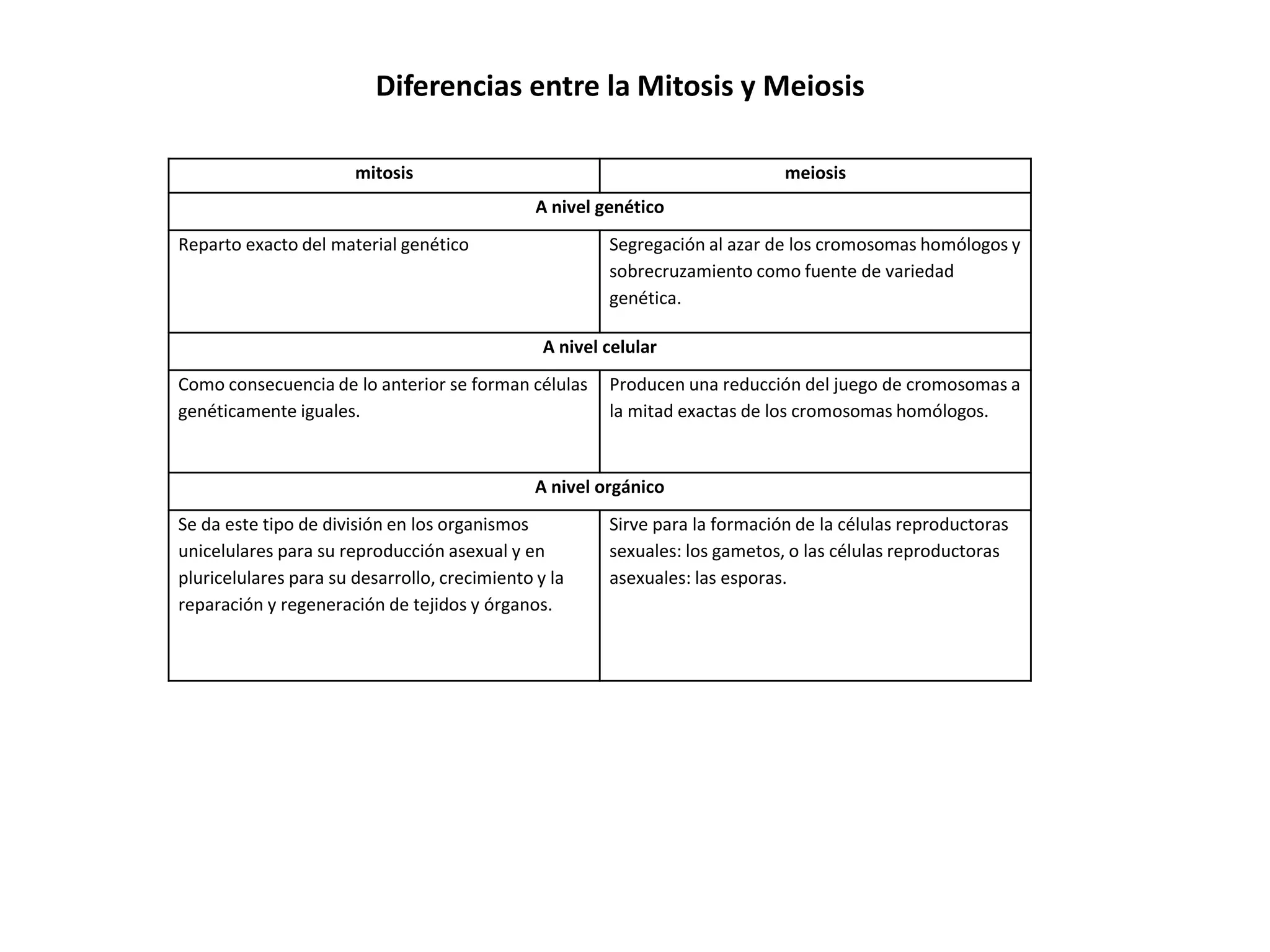 Diferencias entre la Mitosis y Meiosis
mitosis meiosis
A nivel genético
Reparto exacto del material genético Segregación al azar de los cromosomas homólogos y
sobrecruzamiento como fuente de variedad
genética.
A nivel celular
Como consecuencia de lo anterior se forman células
genéticamente iguales.
Producen una reducción del juego de cromosomas a
la mitad exactas de los cromosomas homólogos.
A nivel orgánico
Se da este tipo de división en los organismos
unicelulares para su reproducción asexual y en
pluricelulares para su desarrollo, crecimiento y la
reparación y regeneración de tejidos y órganos.
Sirve para la formación de la células reproductoras
sexuales: los gametos, o las células reproductoras
asexuales: las esporas.
 