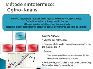 Método natural que requiere de el registro de datos y observaciones,
Durante periodos prolongados de tiempo
Útil para parejas estables y de vida ordenada
Requiere de un conocimiento profundo del funcionamiento del ciclo de la mujer

OGINO-KNAUS:

Método
SINTOTÉRMICO

• Método del calendario

OGINO-KNAUS

TEMPERATURA
BASAL

BILLINGS

• Calcular el día de la ovulación en periodos de
28 días: el día 14
• Cálculo:
• Los espermatozoides viven un máximo de 3-5 días
• El óvulo vive un máximo de 24 horas

• Periodo seguro: 5 días antes de la ovulación y
3 días después de la ovulación

 