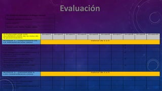 A EVALUAR POR LOS
ALUMNOS (50% de la nota de
la presentación)
Grupo1 Grupo2 Grupo3 Grupo4 Grupo5 Grupo6 Grupo7 Grupo8 Grupo9 Grupo10
BLOQUE 1.- CONTENIDOS DE
LA PRESENTACIÓN (30%)
Valorar de 1 a 5
Están todos los contenidos 5
Las expresiones son propia o
copiadas
5
Las imágenes son adecuadas y
ayudan a entender los
contenidos
4
Incluyen ejemplos propios
que ayuden a conectar la
teoría con la vida real
4
El diseño ayuda a entender
los contenidos
4
BLOQUE 2.- EXPOSICIÓN A
LOS COMPAÑEROS (20%)
Valorar de 1 a 5
¿Leen o explican la
presentación?
¿Exponen los contenidos
correctamente?
¿Hacen la exposición amena e
interesante?
IES J.SEGRELLES-Departament de Biología i Geología
Webquest: reproducción humana
Fecha: 21/10/13
Alumno: camilo , Carlos , Darwin , Hansel
 