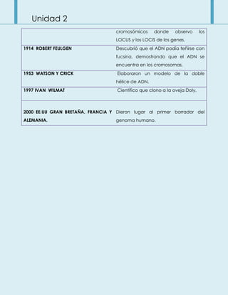 Unidad 2
cromosómicos donde observo los
LOCUS y los LOCIS de los genes.
1914 ROBERT FEULGEN Descubrió que el ADN podía teñirse con
fucsina, demostrando que el ADN se
encuentra en los cromosomas.
1953 WATSON Y CRICK Elaboraron un modelo de la doble
hélice de ADN.
1997 IVAN WILMAT Científico que clono a la oveja Doly.
2000 EE.UU GRAN BRETAÑA, FRANCIA Y
ALEMANIA.
Dieron lugar al primer borrador del
genoma humano.
 