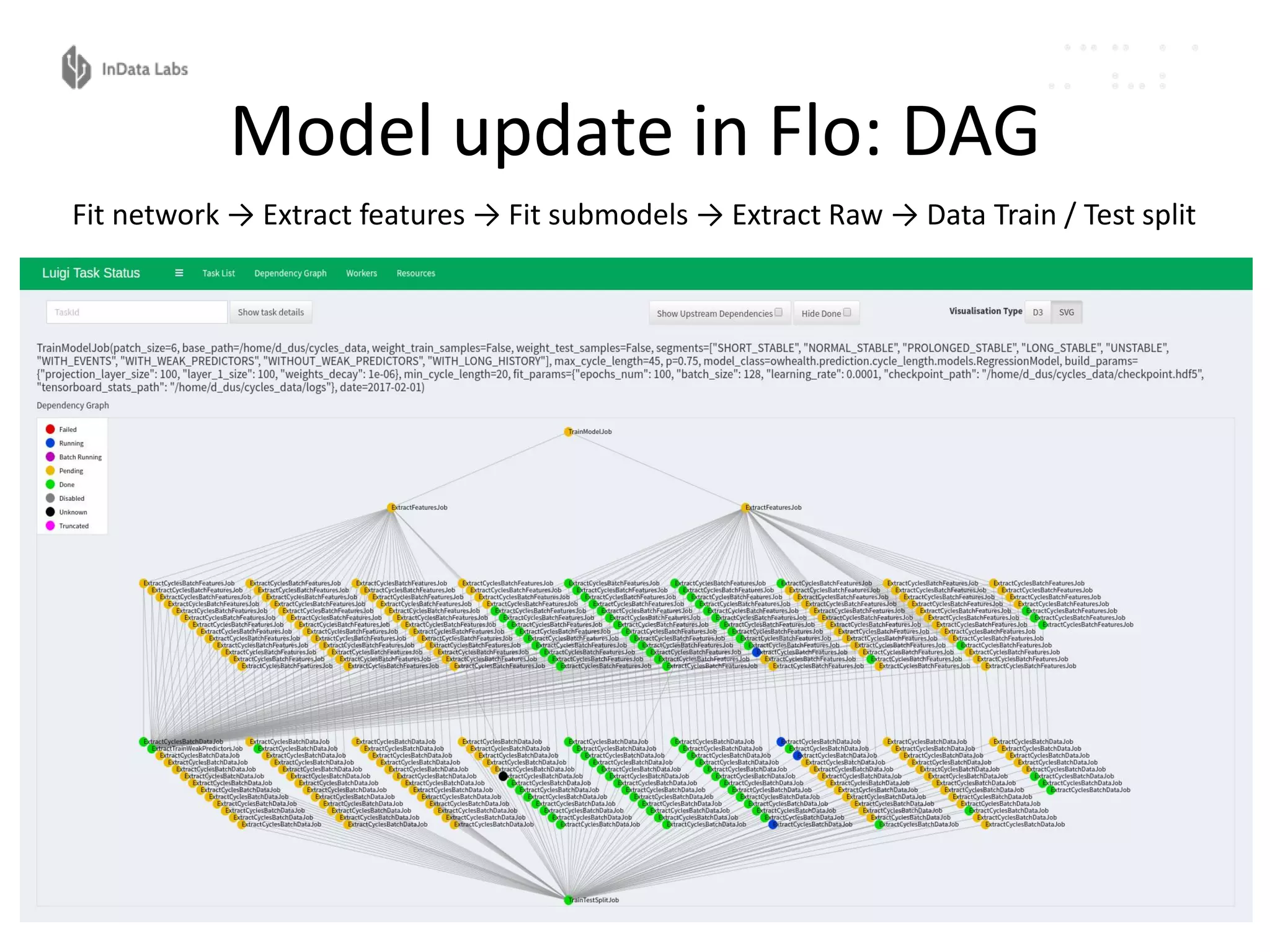 Model update in Flo: DAG
Fit network → Extract features → Fit submodels → Extract Raw → Data Train / Test split
 