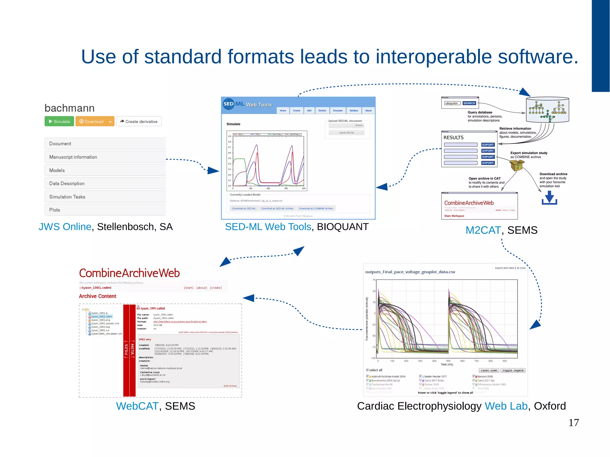 17
Use of standard formats leads to interoperable software.
internet
internet
internet
SEARCHubiquitin
internet
RESULTS
EXPORT
EXPORT
EXPORT
EXPORT
Query database
for annotations, persons,
simulation descriptions
Retrieve information
about models, simulations,
figures, documentation
Export simulation study
as COMBINE archive
Download archive
and open the study
with your favourite
simulation tool
Open archive in CAT
to modify its contents and
to share it with others
Cardiac Electrophysiology Web Lab, Oxford
M2CAT, SEMS
WebCAT, SEMS
JWS Online, Stellenbosch, SA SED-ML Web Tools, BIOQUANT
 