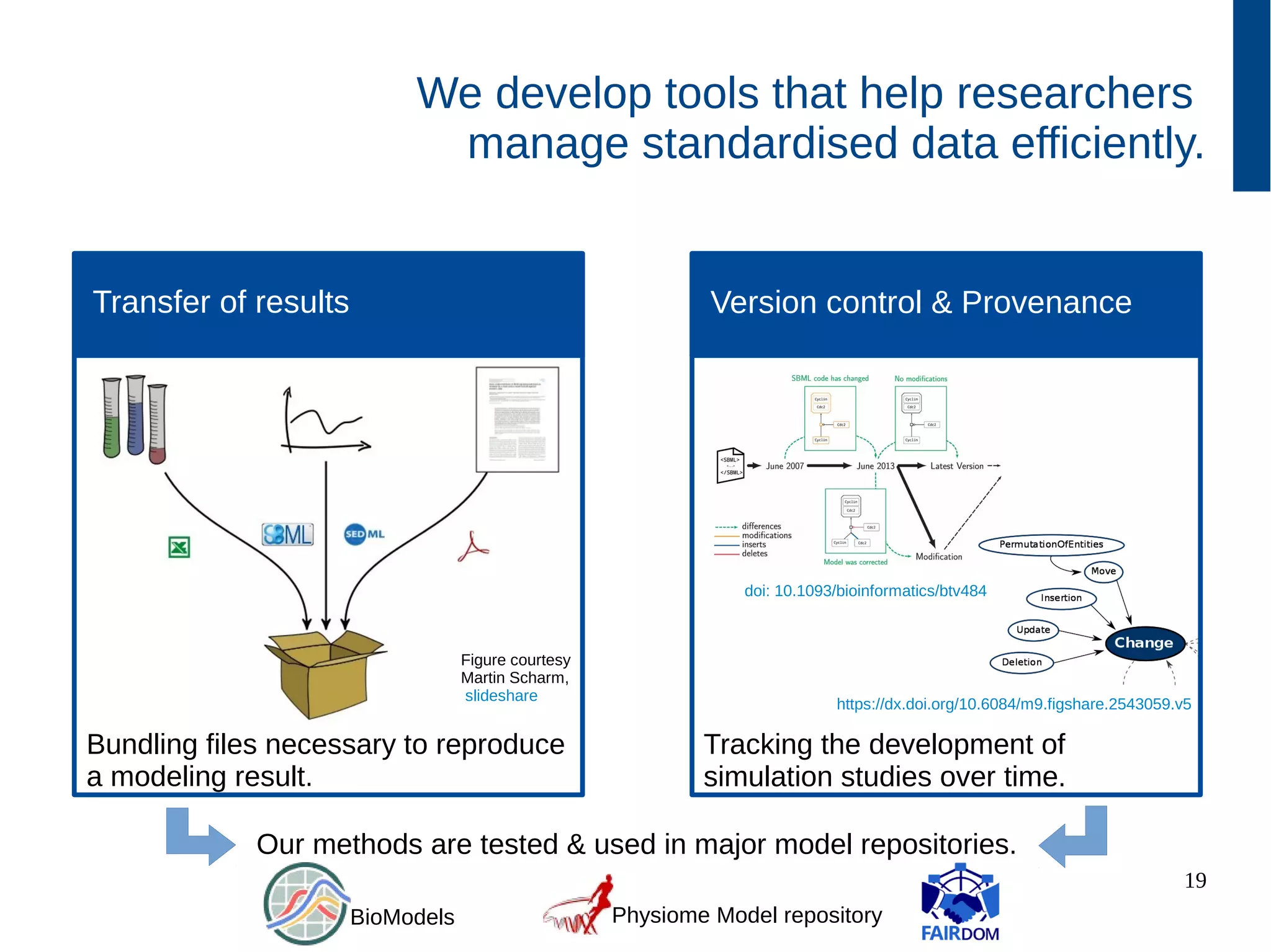 19
We develop tools that help researchers
manage standardised data efficiently.
Transfer of results Version control & Provenance
Bundling files necessary to reproduce
a modeling result.
doi: 10.1093/bioinformatics/btv484
Figure courtesy
Martin Scharm,
slideshare
Tracking the development of
simulation studies over time.
https://dx.doi.org/10.6084/m9.figshare.2543059.v5
Our methods are tested & used in major model repositories.
BioModels Physiome Model repository
 
