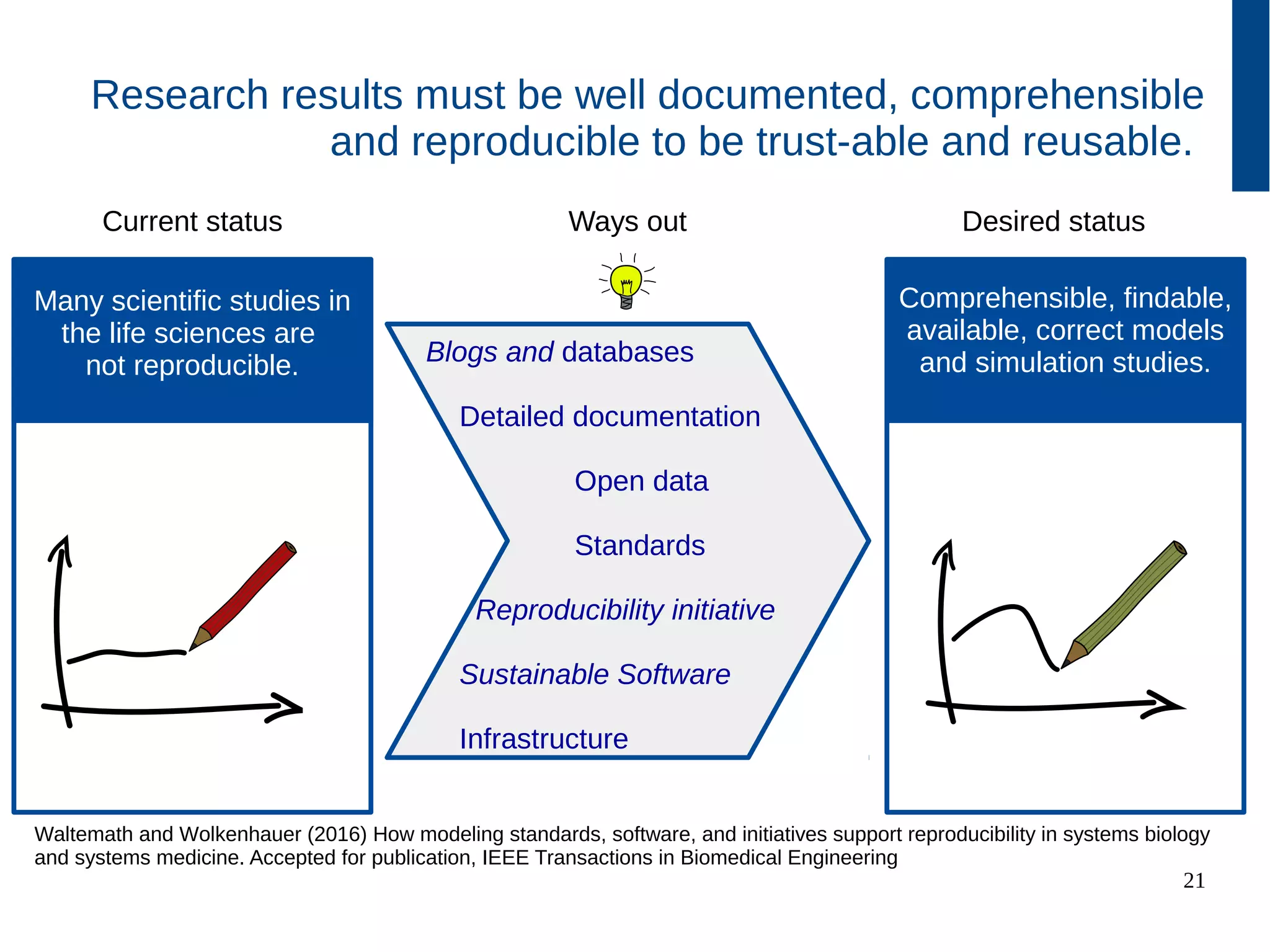 21
Research results must be well documented, comprehensible
and reproducible to be trust-able and reusable.
Ways outCurrent status Desired status
Blogs and databases
Detailed documentation
Open data
Standards
Reproducibility initiative
Sustainable Software
Infrastructure
Comprehensible, findable,
available, correct models
and simulation studies.
Many scientific studies in
the life sciences are
not reproducible.
Waltemath and Wolkenhauer (2016) How modeling standards, software, and initiatives support reproducibility in systems biology
and systems medicine. Accepted for publication, IEEE Transactions in Biomedical Engineering
 