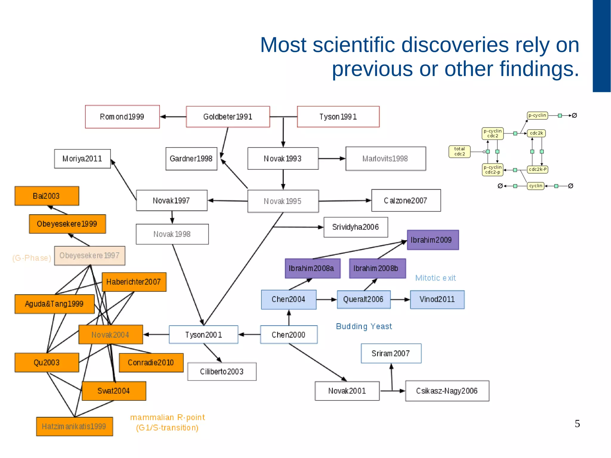 5
Most scientific discoveries rely on
previous or other findings.
 