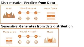 Discriminative: Predicts from Data
Generative: Generates from data distribution
 
