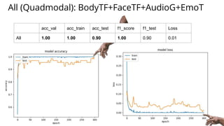 All (Quadmodal): BodyTF+FaceTF+AudioG+EmoT
acc_val acc_train acc_test f1_score f1_test Loss
All 1.00 1.00 0.90 1.00 0.90 0.01
 