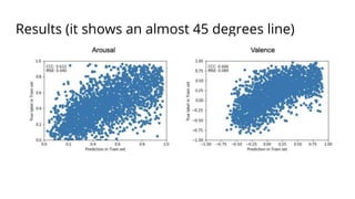 Results (it shows an almost 45 degrees line)
 