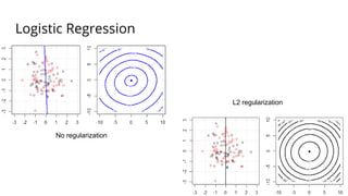 Logistic Regression
No regularization
L2 regularization
 