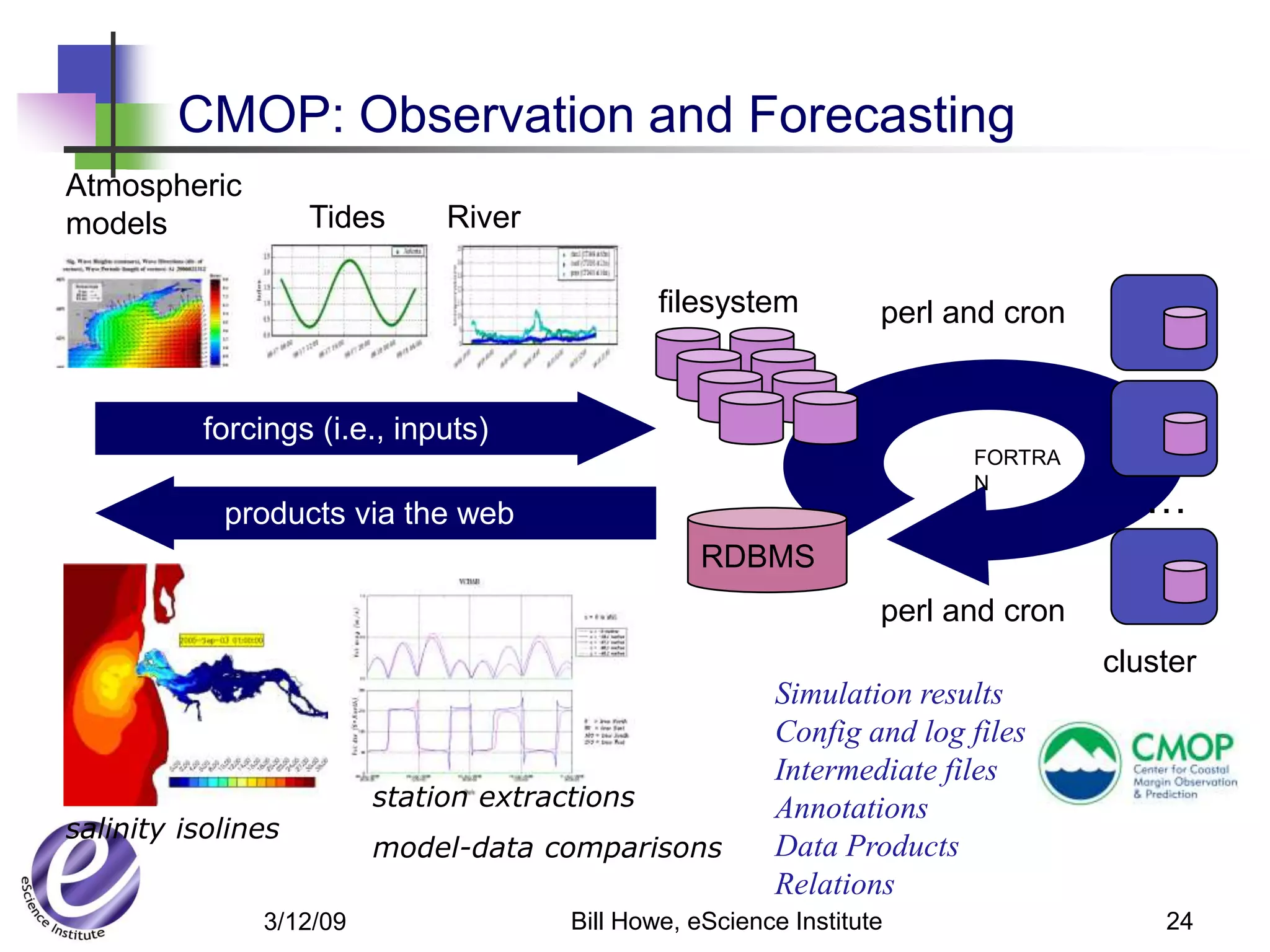 CMOP: Observation and Forecasting
Atmospheric
models              Tides     River
                              discharge
                                               filesystem          perl and cron


          forcings (i.e., inputs)
                                                                         FORTRA

                                                                                      …
                                                                         N
            products via the web
                                                   RDBMS
                                                                   perl and cron
                                                                                   cluster
                                                         Simulation results
                                                         Config and log files
                                                         Intermediate files
                         station extractions             Annotations
salinity isolines
                         model-data comparisons          Data Products
                                                         Relations
               3/12/09                 Bill Howe, eScience Institute                   24
 