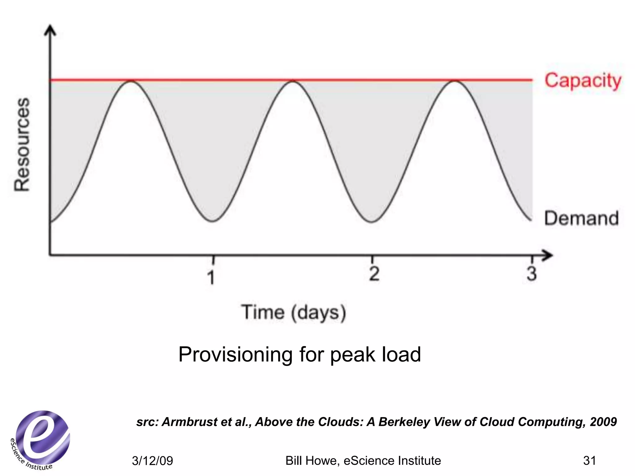 Elasticity




                Provisioning for peak load


       src: Armbrust et al., Above the Clouds: A Berkeley View of Cloud Computing, 2009


      3/12/09                  Bill Howe, eScience Institute                     31
 