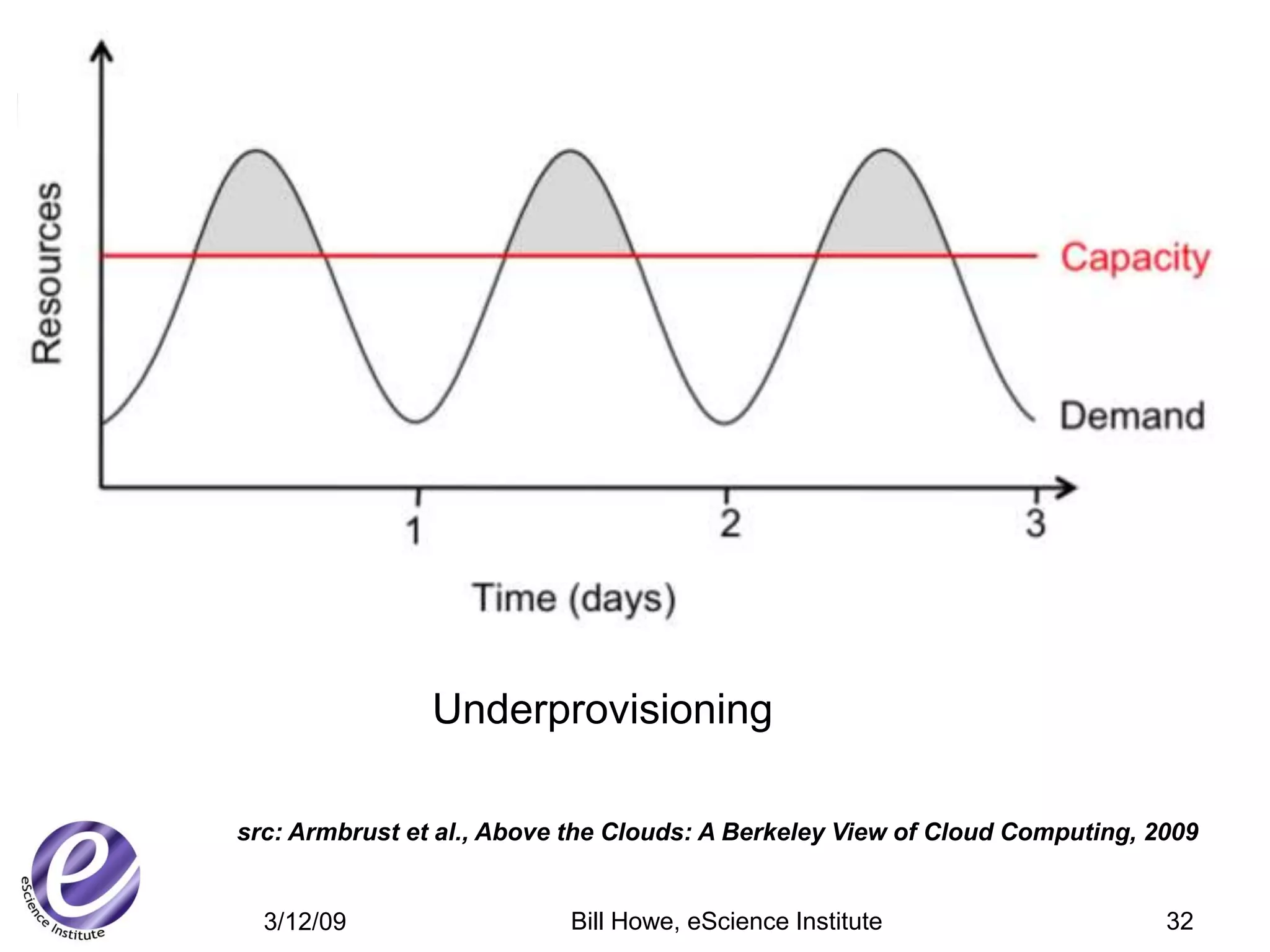 Elasticity




                     Underprovisioning

     src: Armbrust et al., Above the Clouds: A Berkeley View of Cloud Computing, 2009


       3/12/09                  Bill Howe, eScience Institute                     32
 