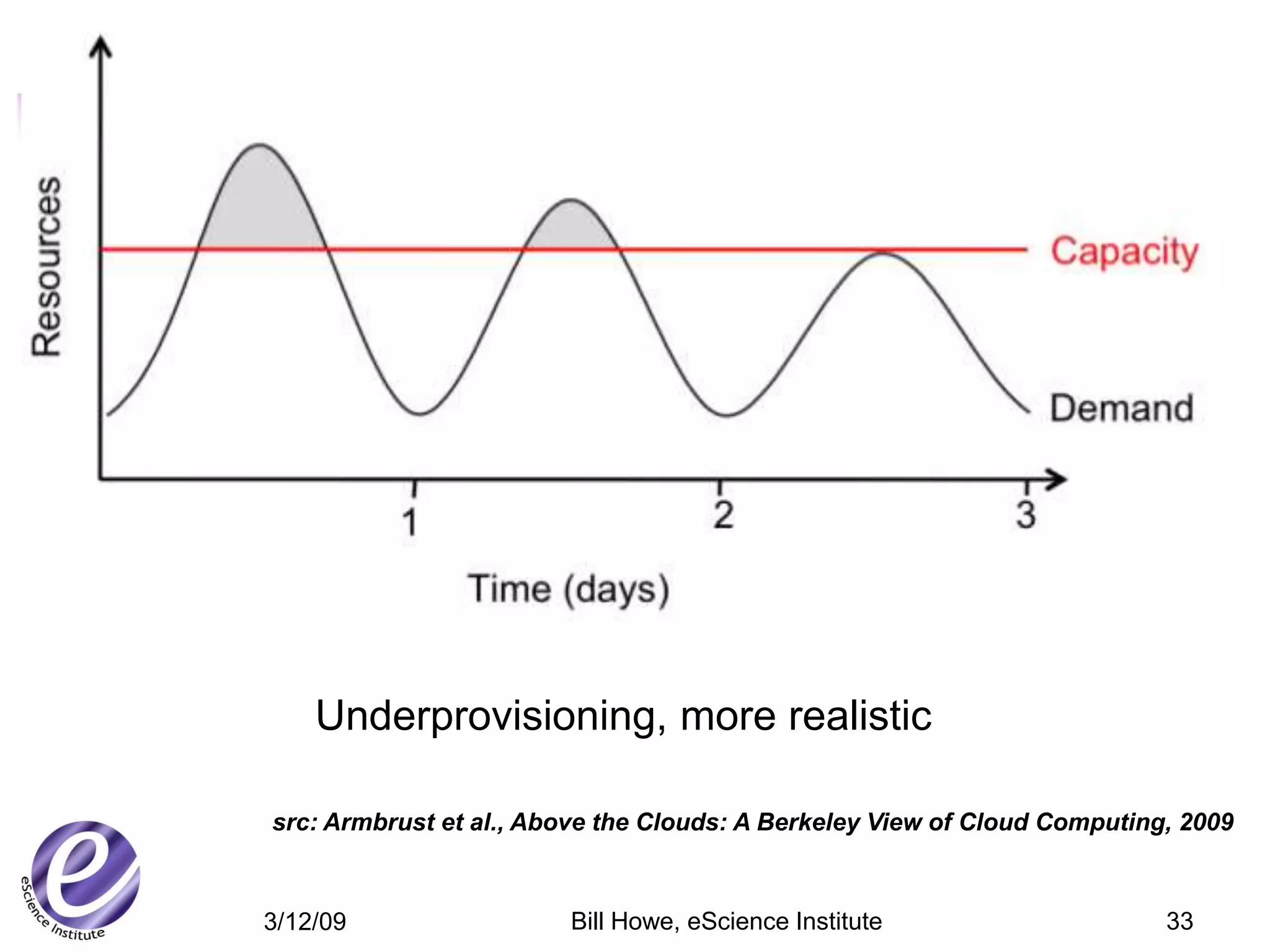 Elasticity




          Underprovisioning, more realistic

       src: Armbrust et al., Above the Clouds: A Berkeley View of Cloud Computing, 2009



      3/12/09                  Bill Howe, eScience Institute                     33
 