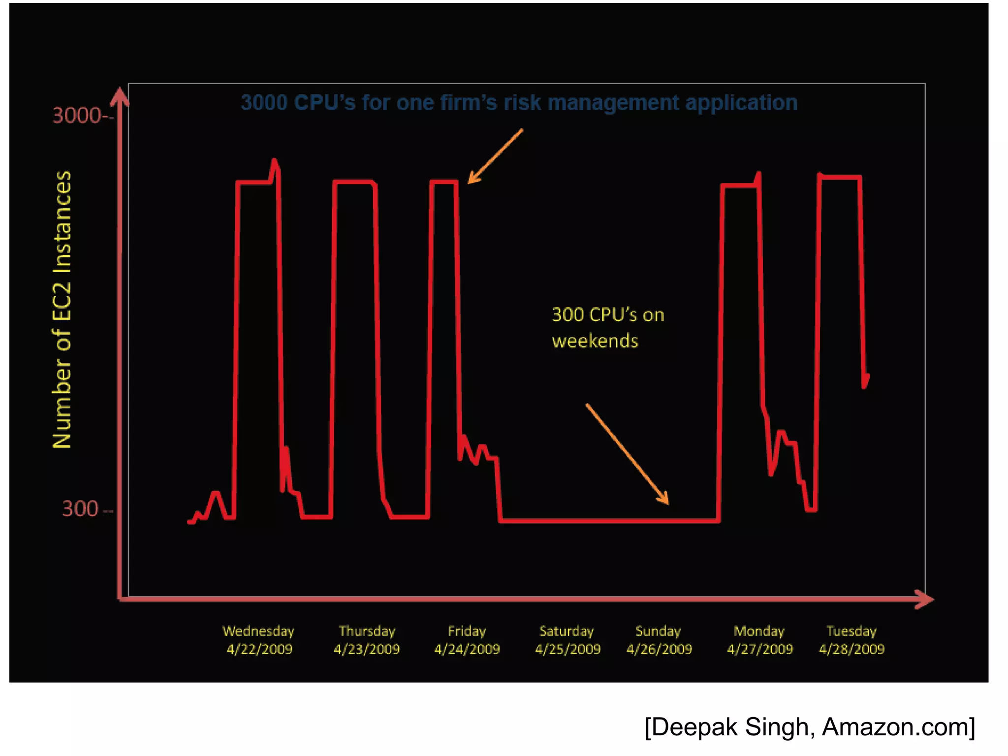 Periodic




   3/12/09                         [Deepak
             Bill Howe, eScience Institute   Singh, Amazon.com]
                                                           35
 